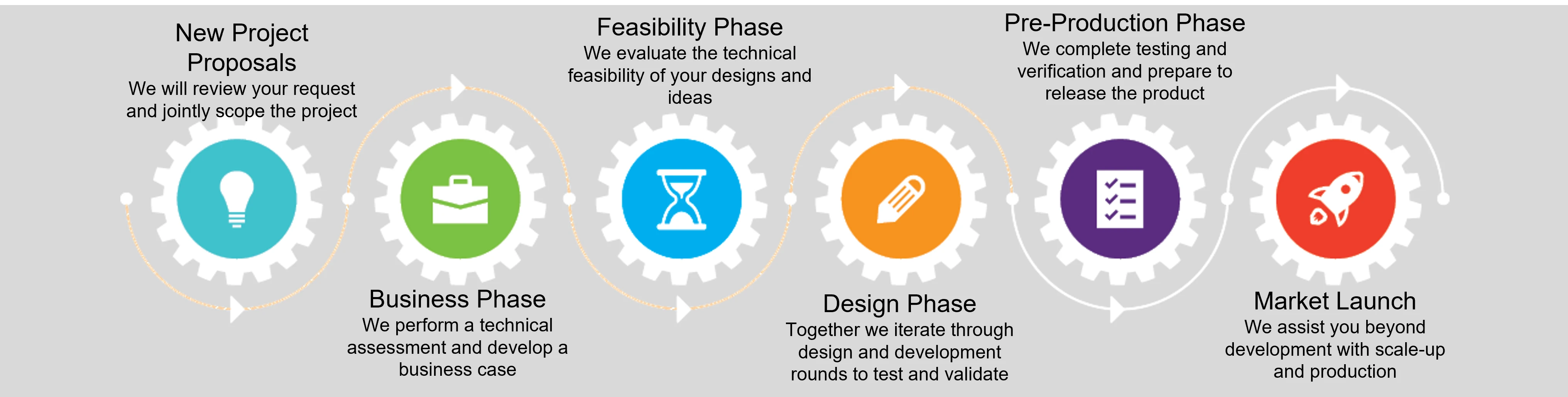 Illustration of a Staged Development Process